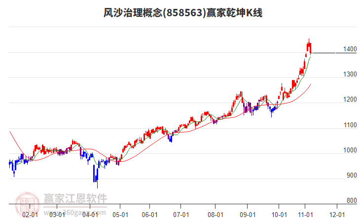 858563風(fēng)沙治理贏家乾坤K線工具