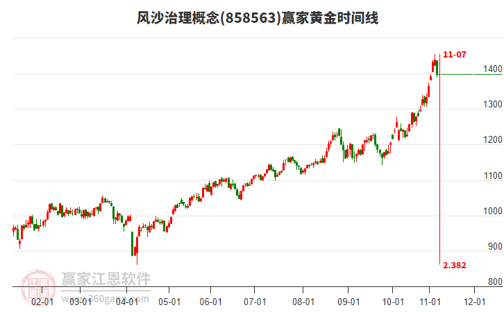 風(fēng)沙治理概念贏家黃金時(shí)間周期線工具