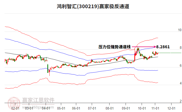 300219鴻利智匯贏家極反通道工具