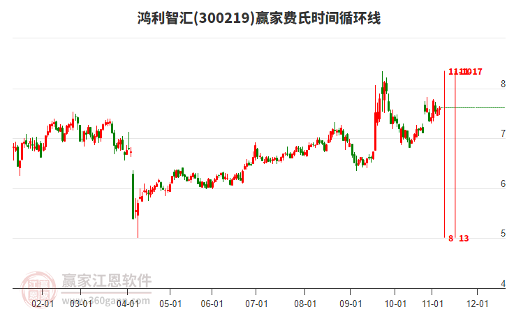 300219鴻利智匯贏家費氏時間循環(huán)線工具