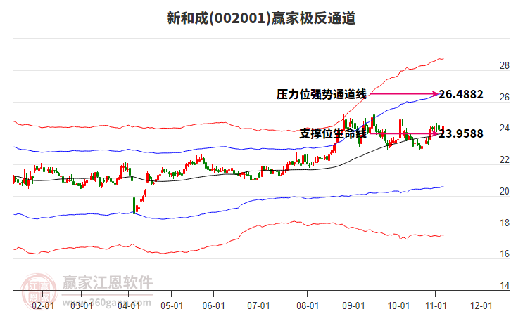 002001新和成贏家極反通道工具
