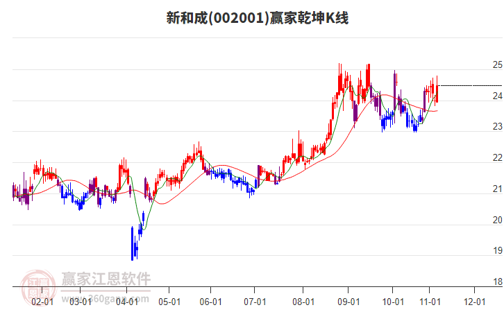 002001新和成贏家乾坤K線工具