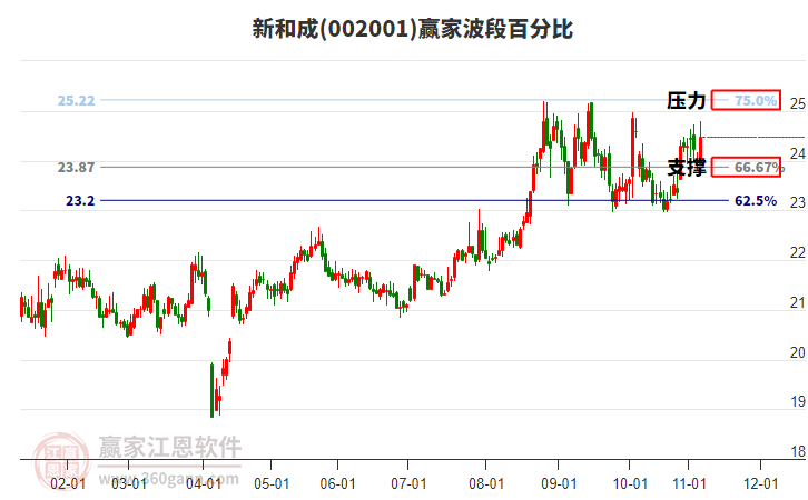 002001新和成贏家波段百分比工具