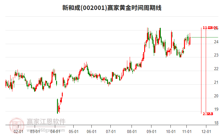 002001新和成贏家黃金時間周期線工具