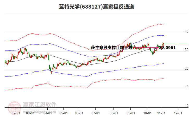 688127藍(lán)特光學(xué)贏家極反通道工具
