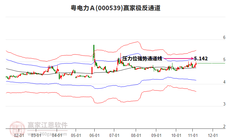 000539粵電力Ａ贏家極反通道工具