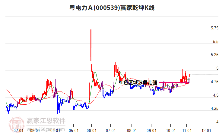 000539粵電力Ａ贏家乾坤K線工具