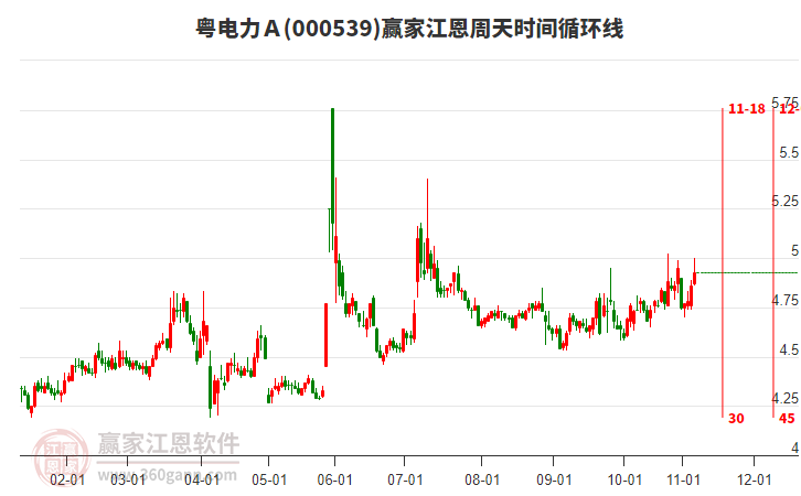 000539粵電力Ａ贏家江恩周天時(shí)間循環(huán)線工具