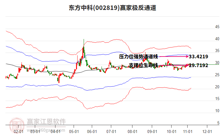 002819東方中科贏家極反通道工具