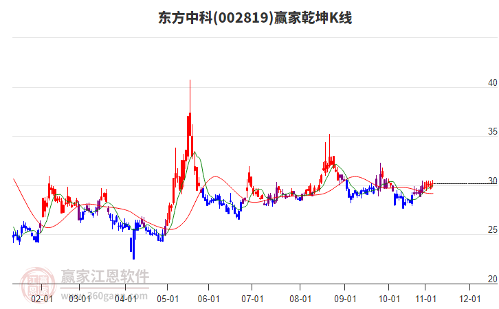 002819東方中科贏家乾坤K線工具