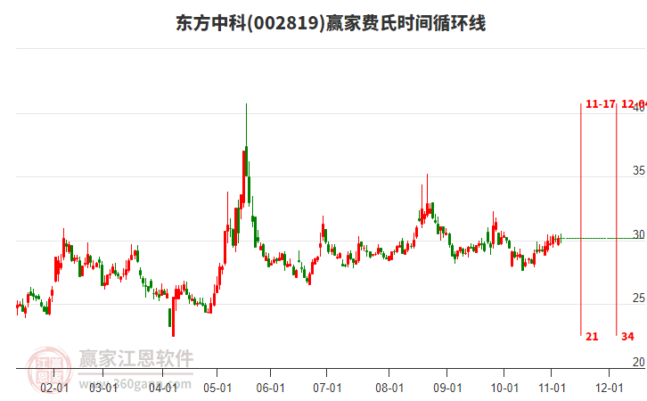 002819東方中科贏家費氏時間循環(huán)線工具