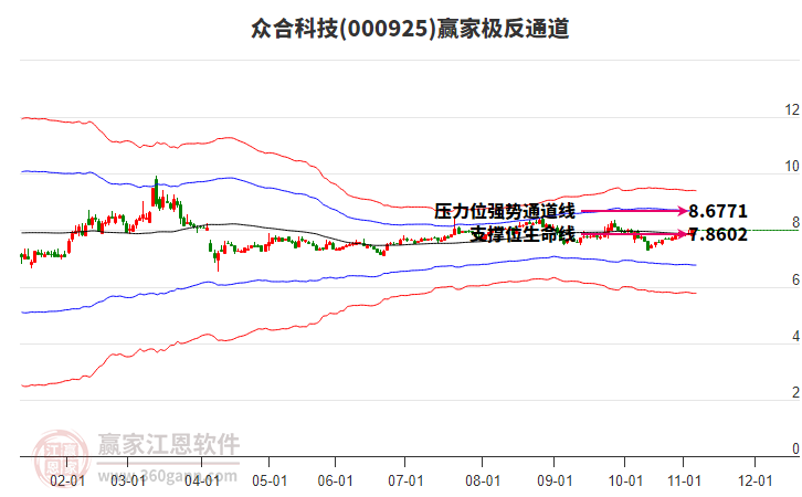 000925眾合科技贏家極反通道工具