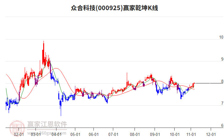 000925眾合科技贏家乾坤K線(xiàn)工具