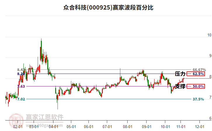 000925眾合科技贏家波段百分比工具