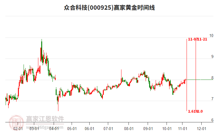 000925眾合科技贏家黃金時(shí)間周期線(xiàn)工具