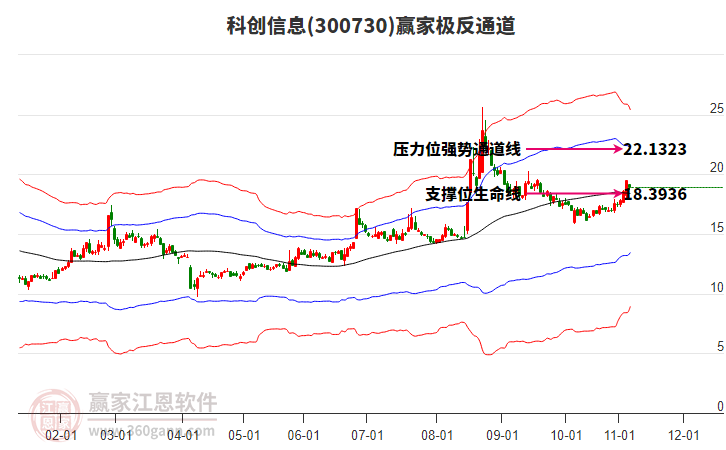 300730科創(chuàng)信息贏家極反通道工具 300730科創(chuàng)信息贏家極反通道工具