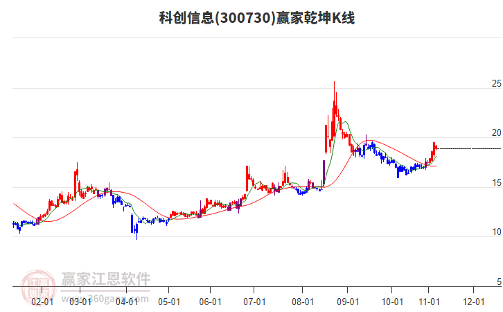 300730科創(chuàng)信息贏家乾坤K線工具 300730科創(chuàng)信息贏家乾坤K線工具