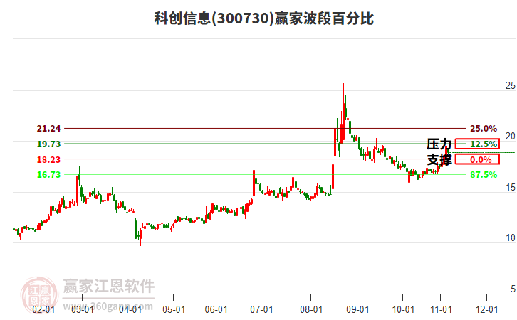 300730科創(chuàng)信息贏家波段百分比工具 300730科創(chuàng)信息贏家波段百分比工具