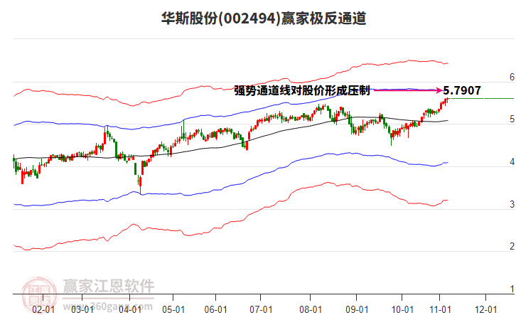 002494華斯股份贏家極反通道工具