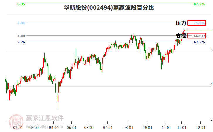 002494華斯股份贏家波段百分比工具