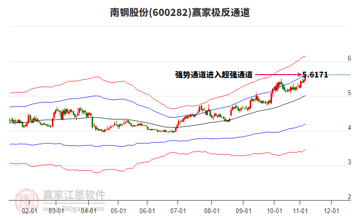 600282南鋼股份贏家極反通道工具