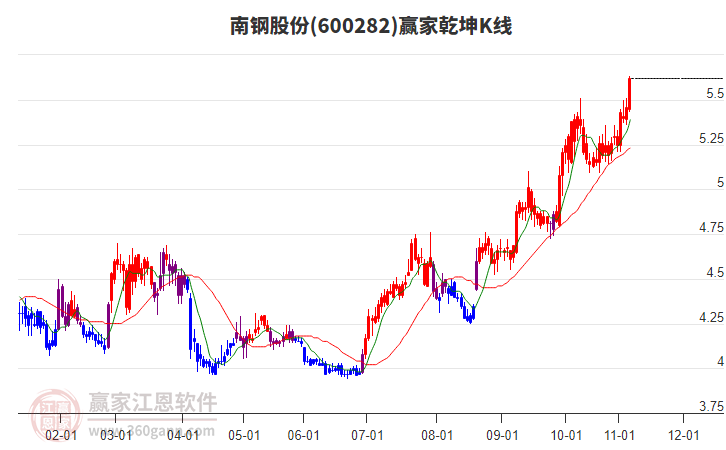 600282南鋼股份贏家乾坤K線工具