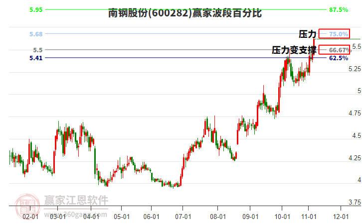 600282南鋼股份贏家波段百分比工具