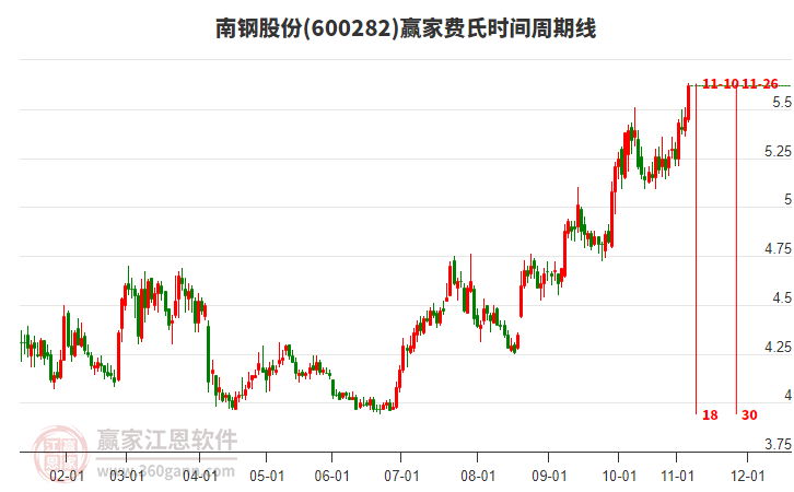 600282南鋼股份贏家費氏時間周期線工具
