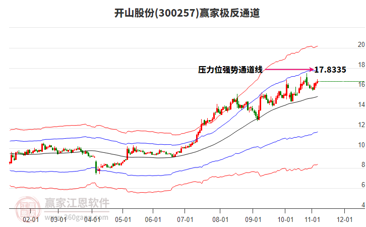 300257開山股份贏家極反通道工具