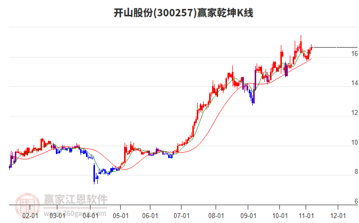300257開山股份贏家乾坤K線工具