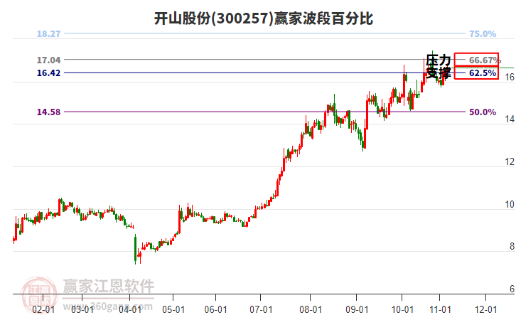 300257開山股份贏家波段百分比工具