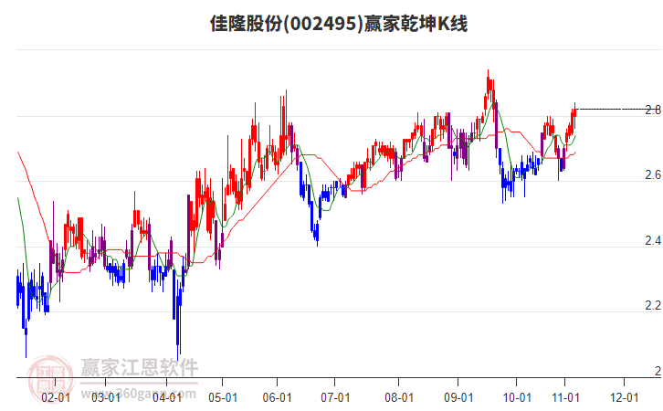 002495佳隆股份贏家乾坤K線工具