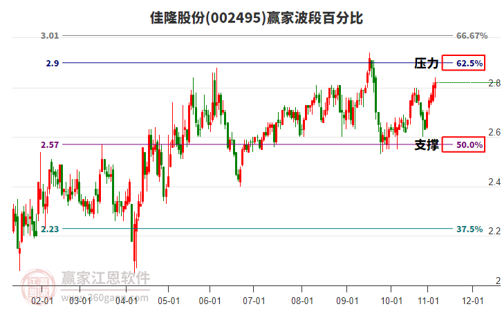 002495佳隆股份贏家波段百分比工具