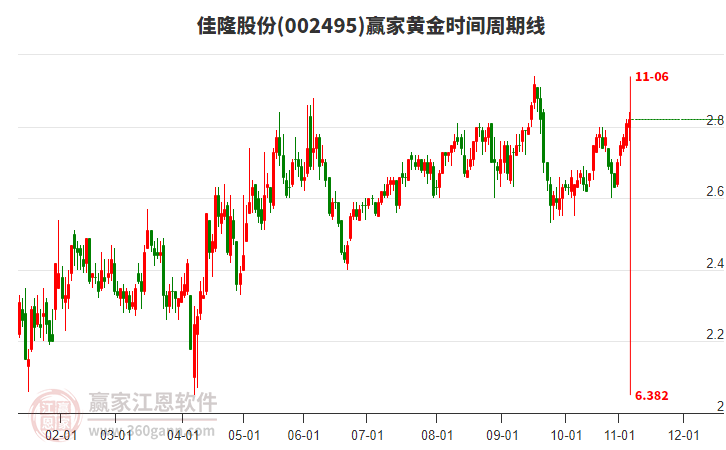 002495佳隆股份贏家黃金時(shí)間周期線工具