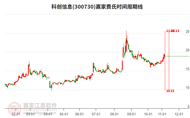 300730科創(chuàng)信息贏家費氏時間周期線工具 300730科創(chuàng)信息贏家費氏時間周期線工具