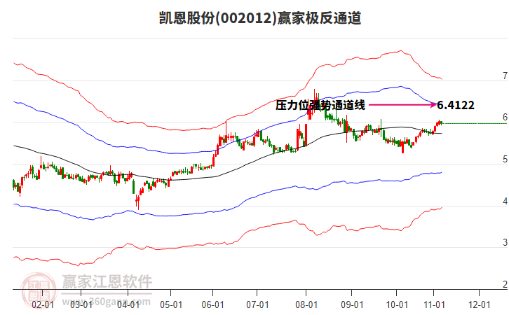 002012凱恩股份贏家極反通道工具