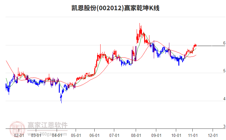002012凱恩股份贏家乾坤K線工具