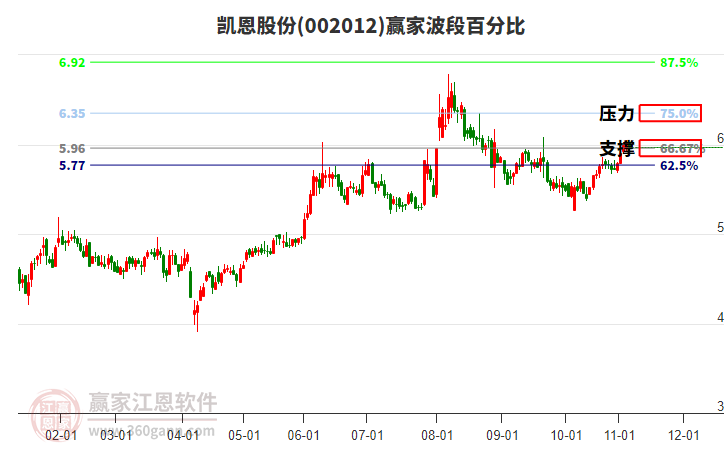 002012凱恩股份贏家波段百分比工具