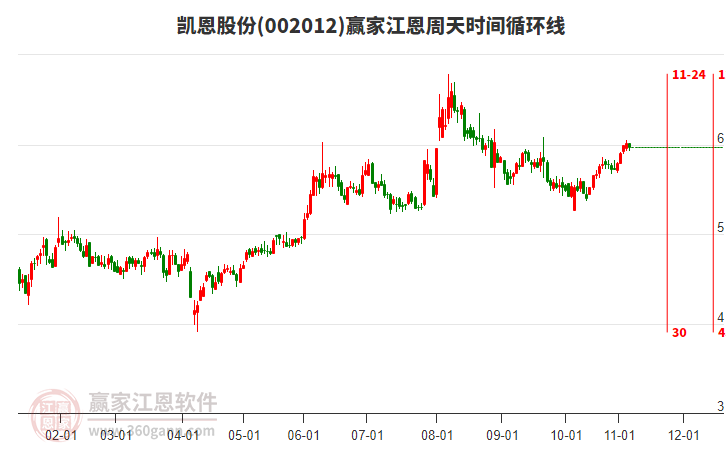 002012凱恩股份贏家江恩周天時間循環(huán)線工具
