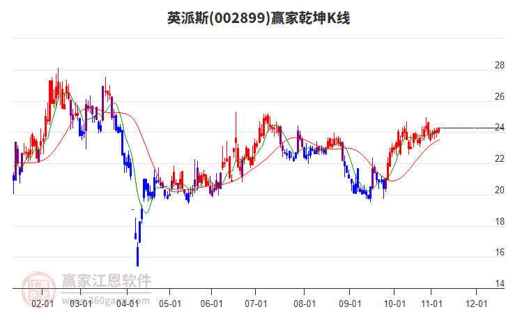 002899英派斯贏家乾坤K線工具