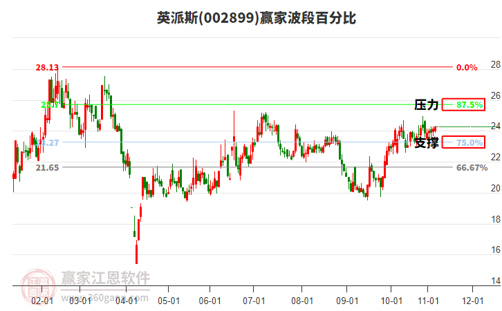 002899英派斯贏家波段百分比工具