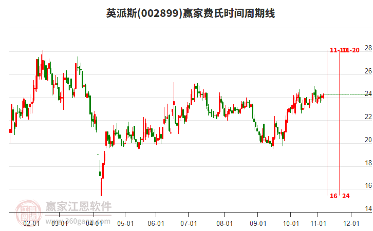 002899英派斯贏家費氏時間周期線工具
