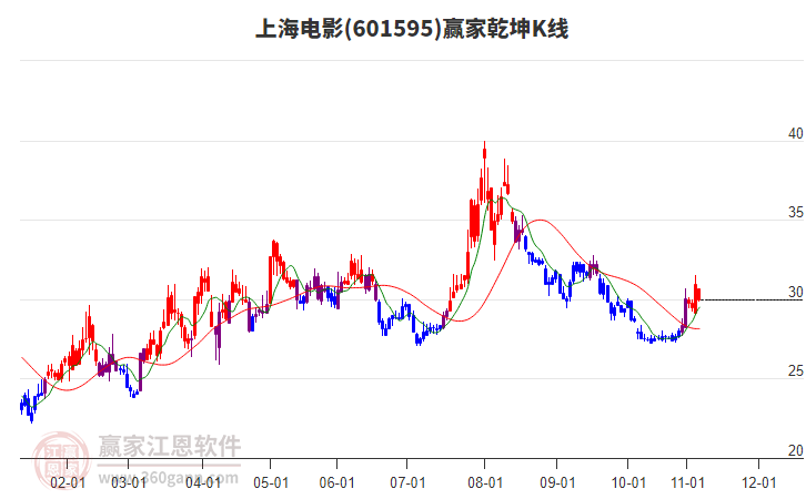 601595上海電影贏家乾坤K線工具 601595上海電影贏家乾坤K線工具