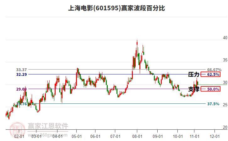 601595上海電影贏家波段百分比工具 601595上海電影贏家波段百分比工具
