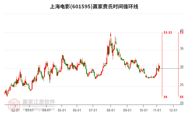 601595上海電影贏家費(fèi)氏時間循環(huán)線工具 601595上海電影贏家費(fèi)氏時間循環(huán)線工具