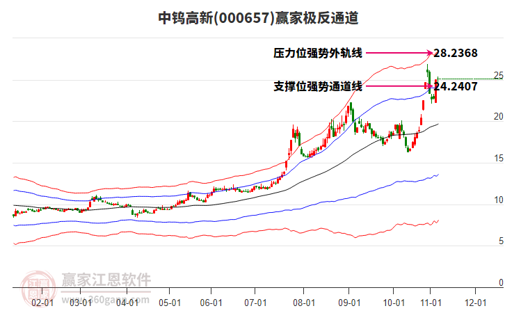 000657中钨高新赢家极反通道工具 000657中钨高新赢家极反通道工具