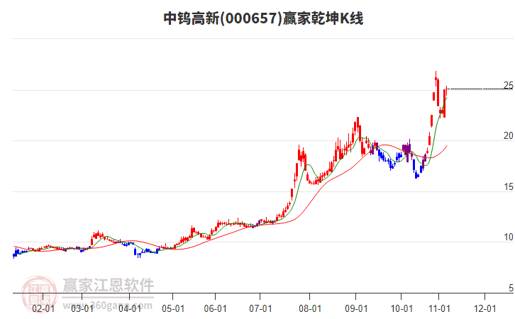000657中钨高新赢家乾坤K线工具 000657中钨高新赢家乾坤K线工具