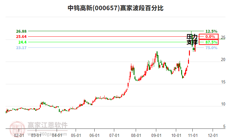 000657中钨高新赢家波段百分比工具 000657中钨高新赢家波段百分比工具