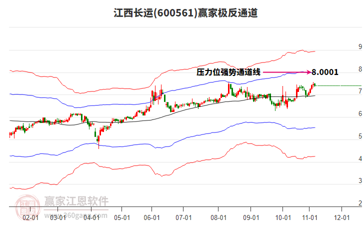 600561江西長運(yùn)贏家極反通道工具