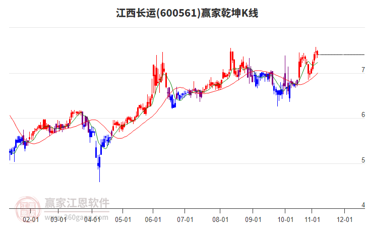 600561江西長運(yùn)贏家乾坤K線工具